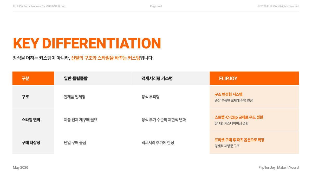 FLIPJOY 무신사 입점제안서 6장, 일반 플립플랍과 액세서리형 커스텀과 FLIPJOY를 비교한 표