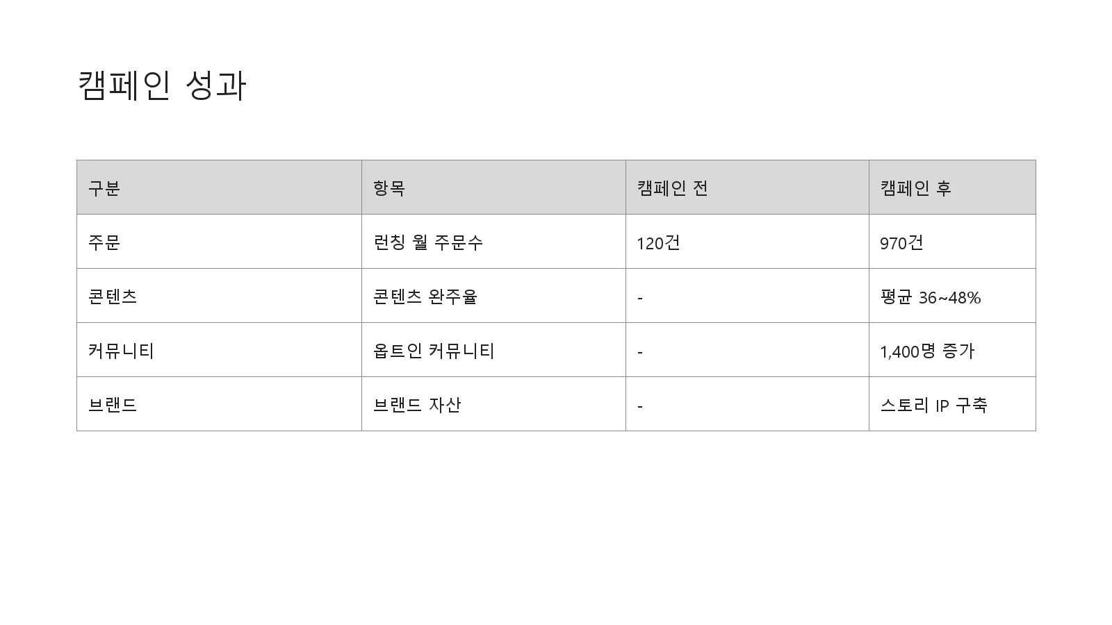 정리 전 원고: 캠페인 전후를 적은 엑셀 표